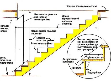Какие параметры нужно знать, чтобы рассчитать лестницу Какие параметры нужно знать, чтобы рассчитать лестницу
