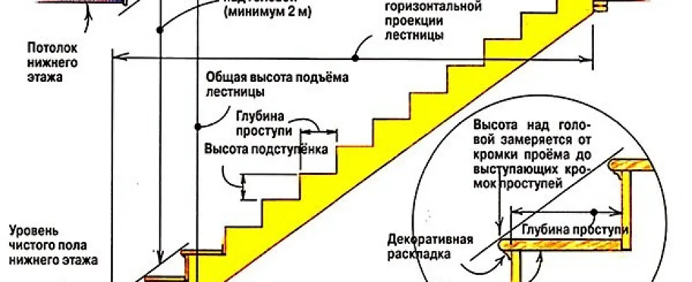 Какие параметры нужно знать, чтобы рассчитать лестницу