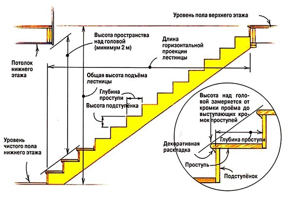 Прямые лестницы на второй этаж из дерева - конструкция, расчет и монтаж